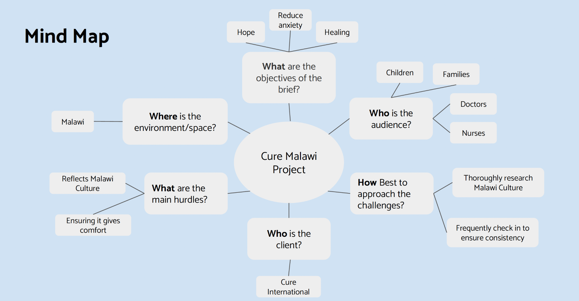 Bradley mind map